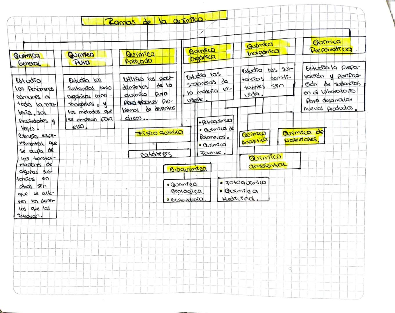 Ramas de la química
Quimica
General
Qurmica
Puia
Estudia
los fenómenos
comunes o
toda la ma
tevia, sus
Propiedades y
leyes.
Ciencia expe-
vi