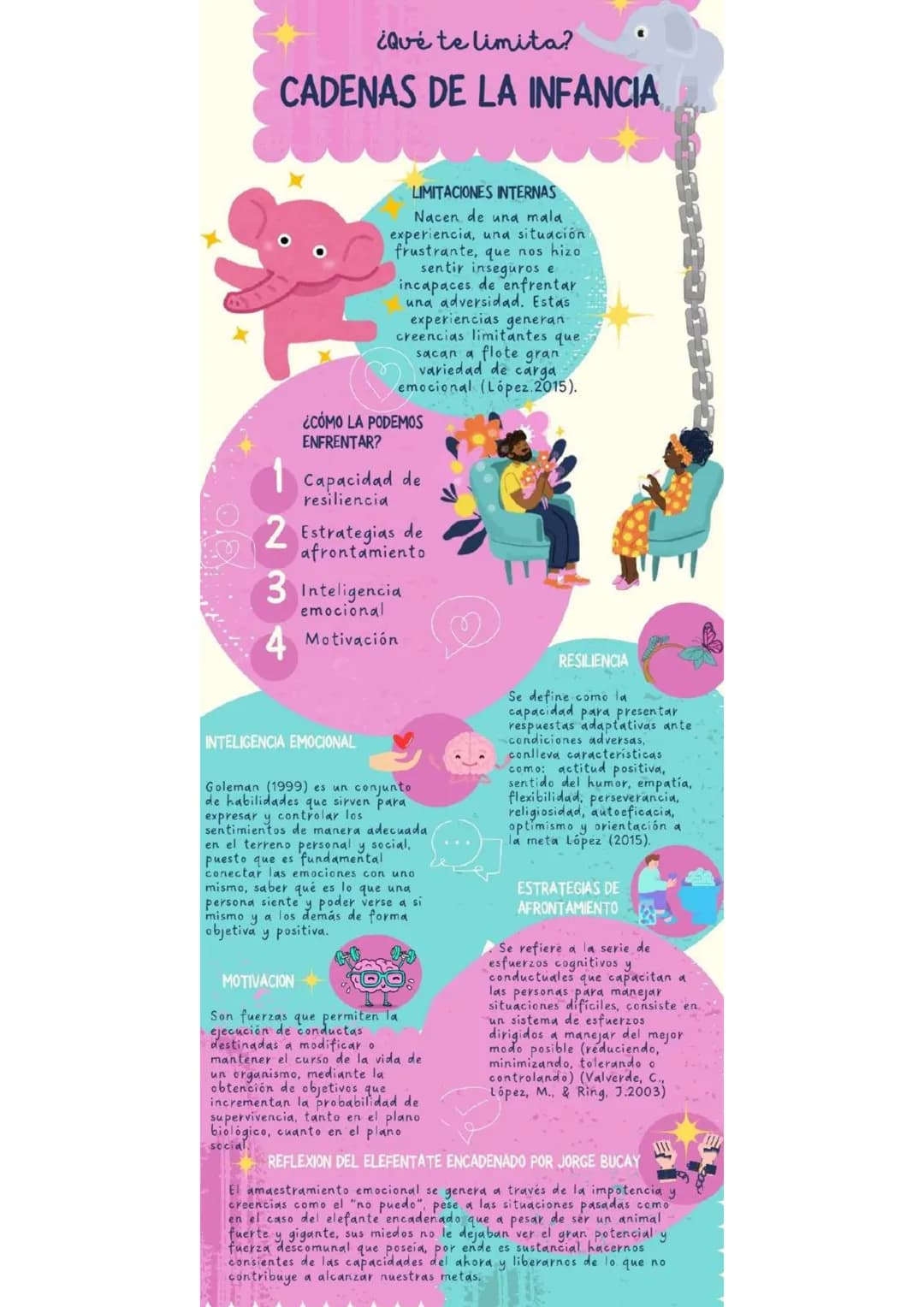 ¿Qué te limita?
CADENAS DE LA INFANCIA
LIMITACIONES INTERNAS
Nacen de una mala
experiencia, una situación
frustrante, que nos hizo
sentir in