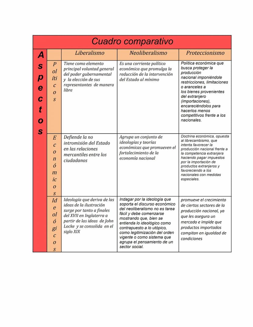 A
P
S
ol
p íti
JECOS
Cuadro comparativo
Liberalismo
Tiene como elemento
principal voluntad general
del poder gubernamental
y la elección de 