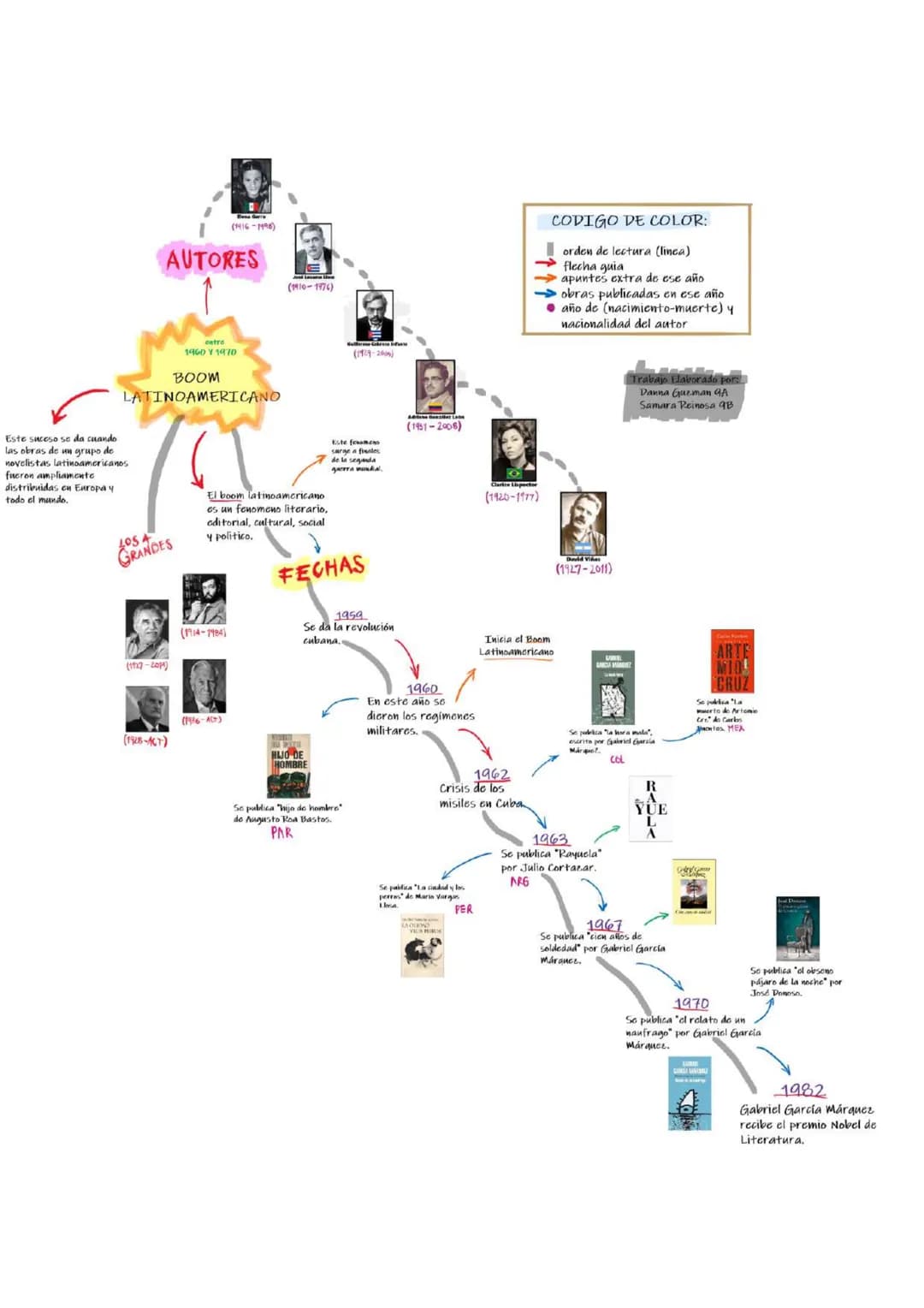 Este suceso se da cuando
(1416-1996)
AUTORES
M
entre
1960 1970
BOOM
LATINOAMERICANO
las obras de un grupo de
novelistas latinoamericanos
fue