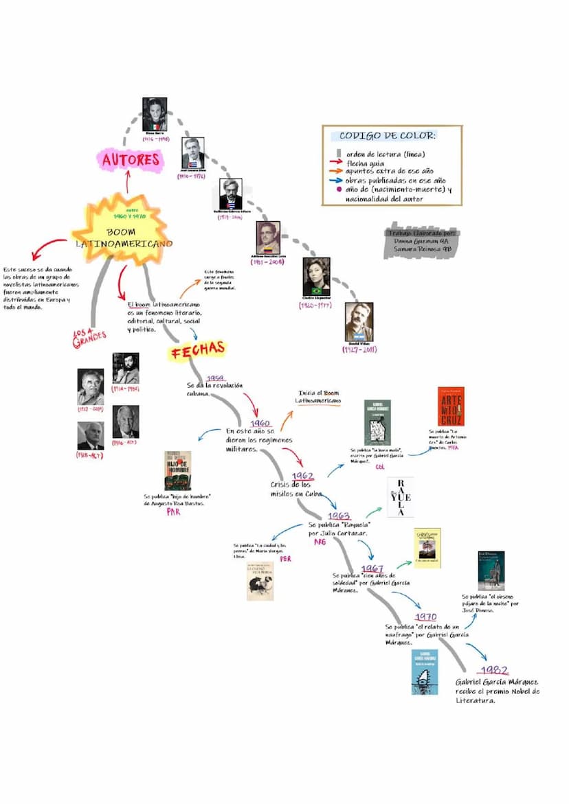 Este suceso se da cuando
(1416-1996)
AUTORES
M
entre
1960 1970
BOOM
LATINOAMERICANO
las obras de un grupo de
novelistas latinoamericanos
fue