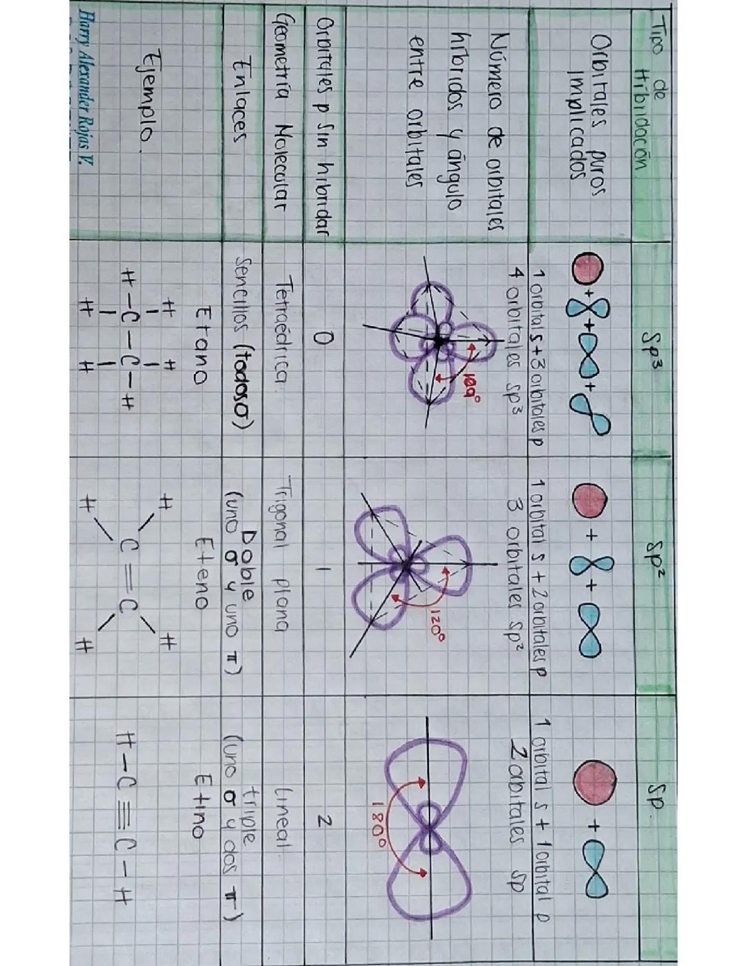 Conoce los Tipos de Hibridación: Sp³, Sp² y Sp¹