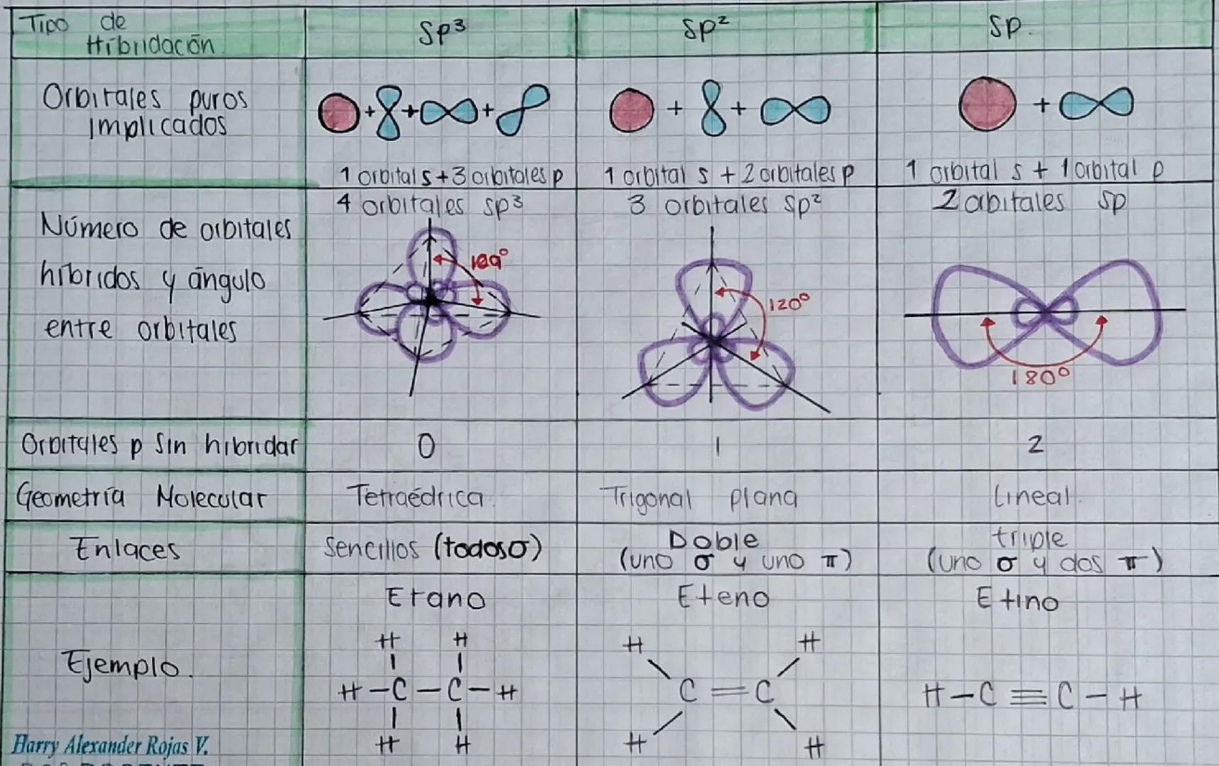Tipo
de
Hibridación
Orbitales puros
implicados
Número de orbitales.
hibridos y angulo
entre orbitales
Sp3
Sp
0.8+00+80+8+00
1 orbitals+3 orb