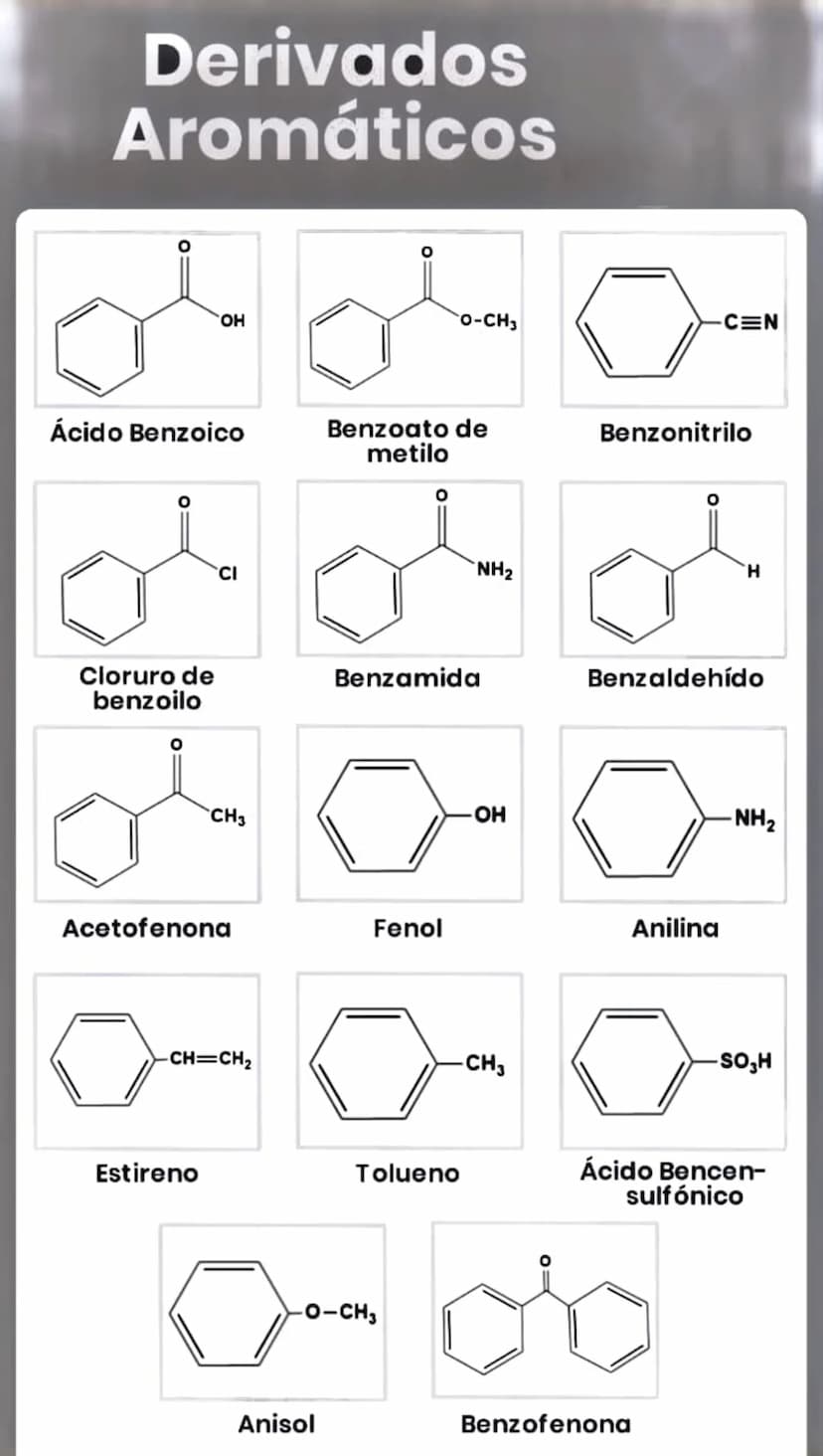Derivados
Aromáticos
OH
O-CH3
C=N
Ácido Benzoico
Benzoato de
metilo
Benzonitrilo
CI
Cloruro de
benzoilo
Benzamida
CH3
Acetofenona
-CH=CH2
Fe