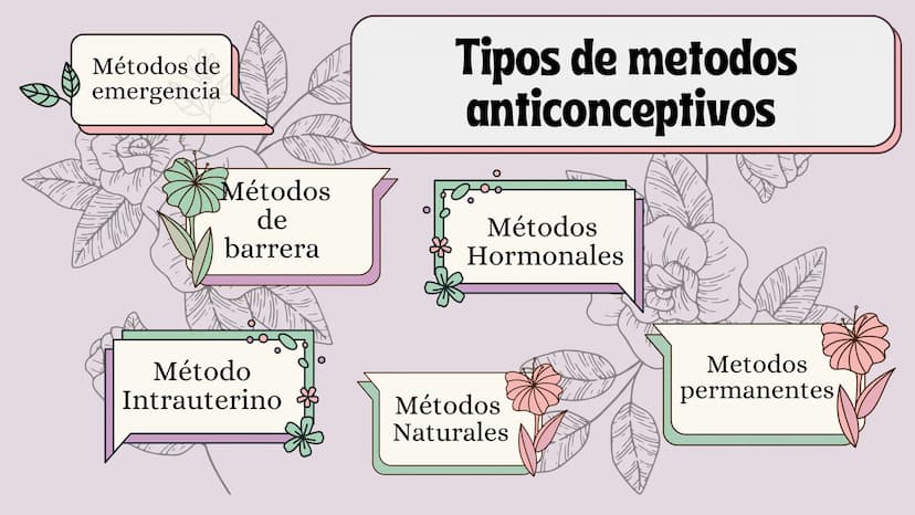 ¿Que son los metodos
anticonceptivos?
Son las procedimientos, objetos
o sustancias las cuales
permiten prevenir que la mujer
quede embarazad