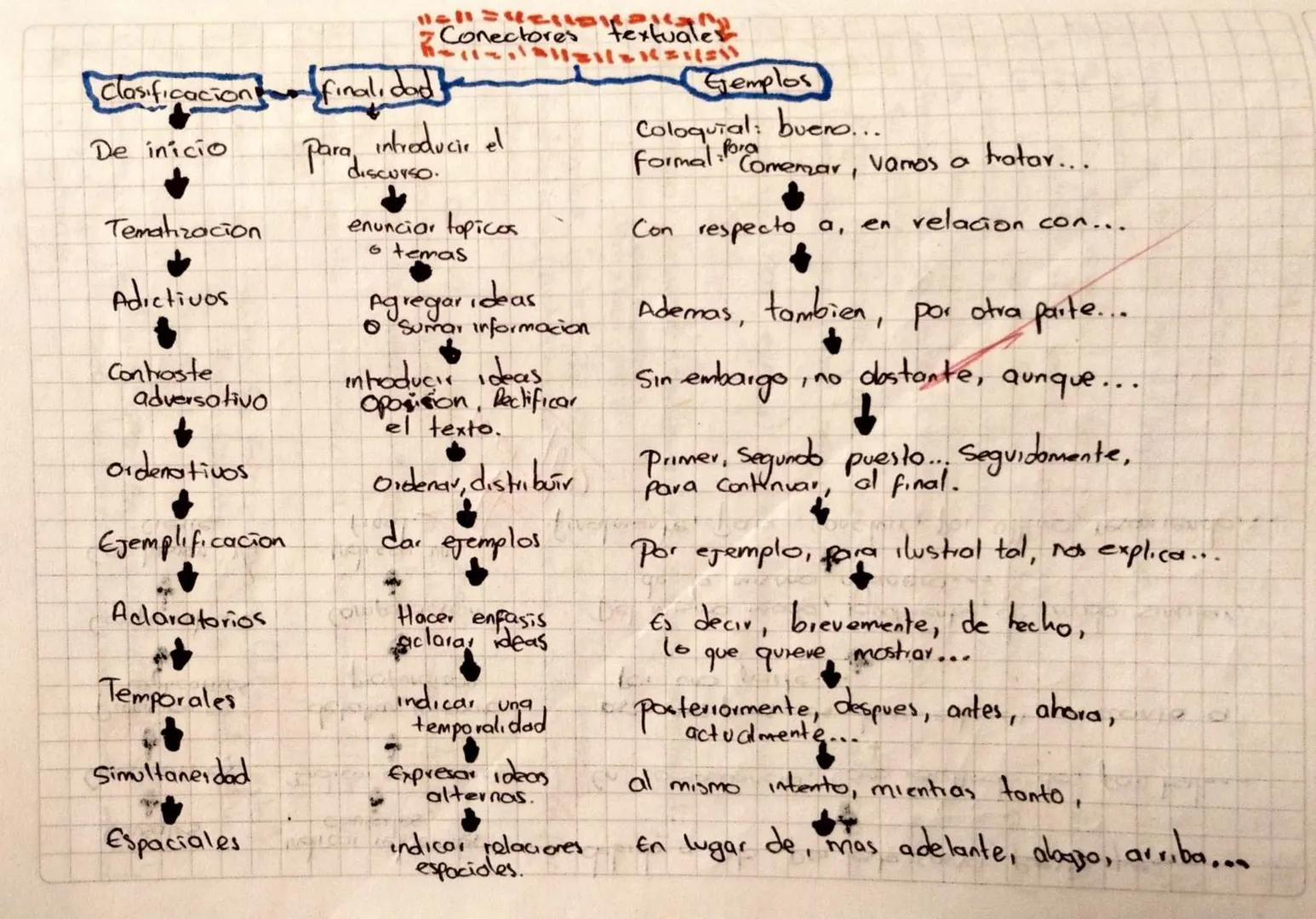 Clasificacion
{finalidad
Conectores
De inicio
Para
introducir el
discurso.
Tematizacion
Adictivos
Contraste
adversativo
+
ordenativos
enunci