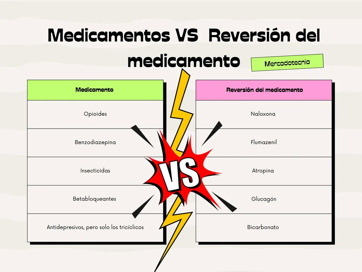 Medicamentos VS Reversión del
medicamento
Mercadotecnia
Medicamento
Opioides
Benzodiazepina
Insecticidas
Betabloqueantes
Antidepresivos, per