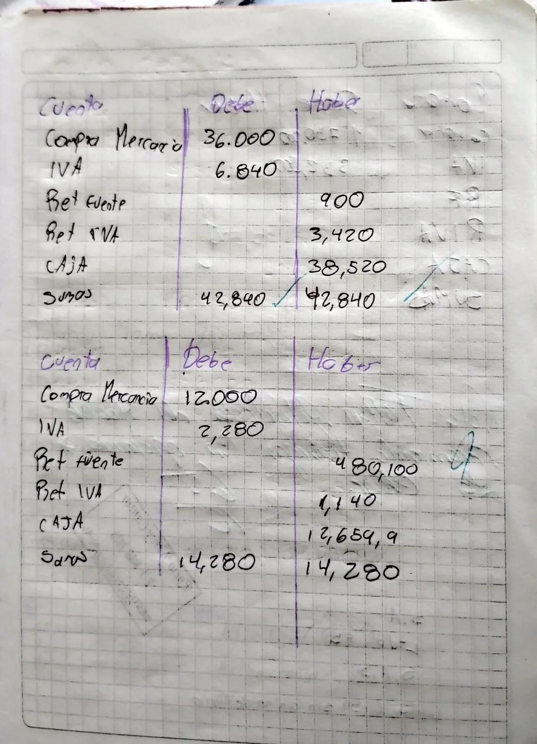 Cuenta
Dele
Haber
Compra Mercario 36.00000
IVA
6.840
Bet Fuente
900
Bet VA
3,420
CAJA
38,520
SUMOS
42,840
42,840
Cuenta
Debe
Hob
Compra Merc