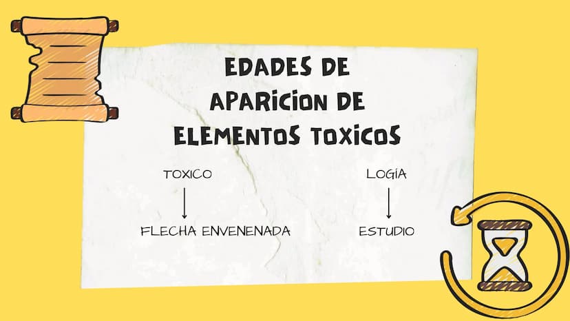 TOXICOLOGIA EDADES DE
APARICION DE
ELEMENTOS TOXICOS
TOXICO
LOGÍA
FLECHA ENVENENADA
ESTUDIO A
U
STORIES
MESOPOTAMIA
Ranunculo - euphorbia
OE