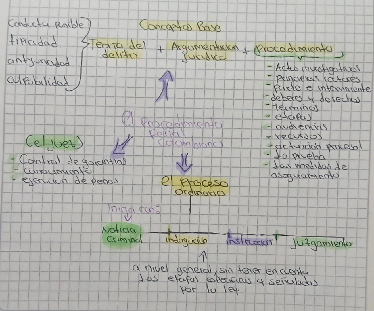 Conducta punible)
Conceptos Base
tipiciadad
Teoria del
delito
antjuriadad
+ Argumentacion & Procedimiento
Juridica
- Acto invatigativos
Culp