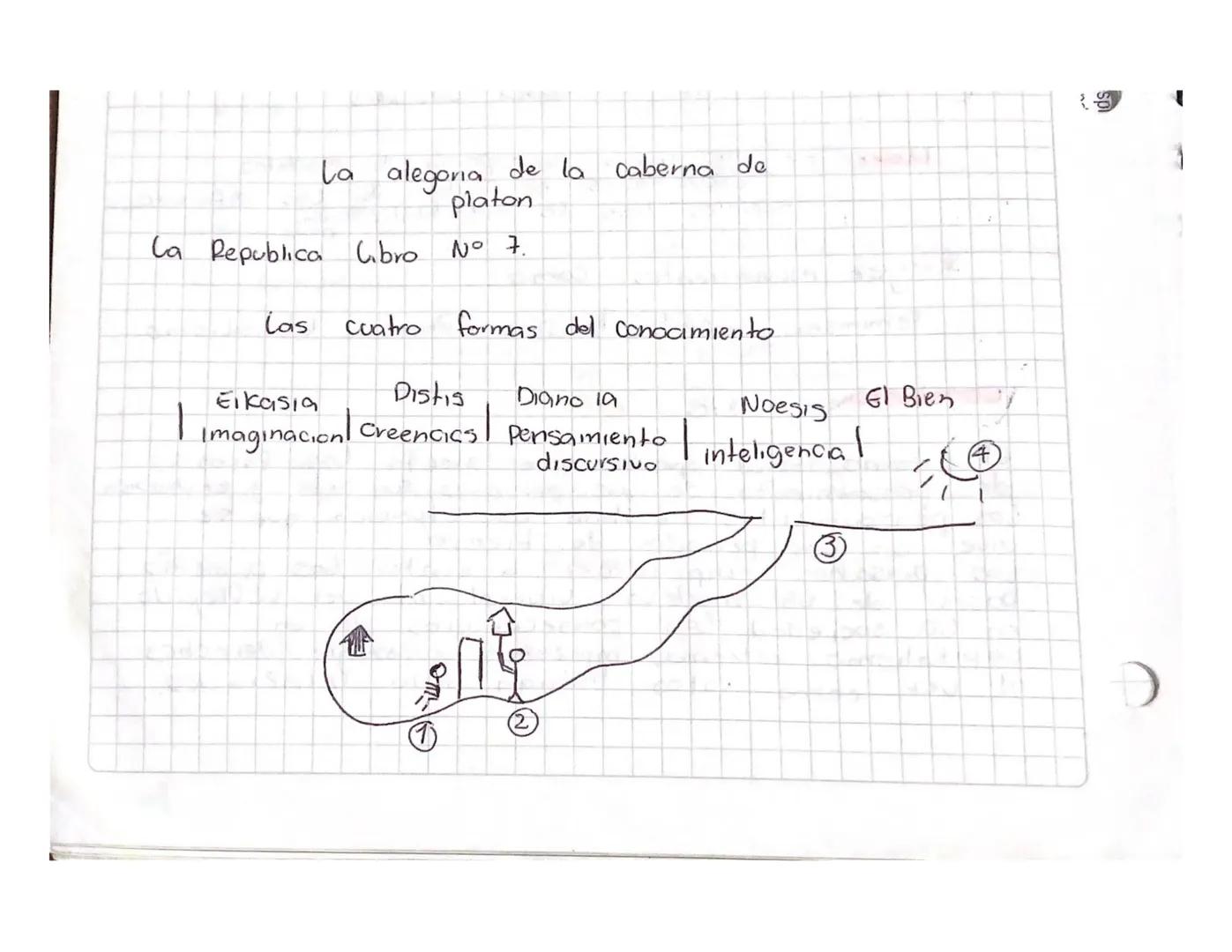 La alegoria de la caberna de
La Republica bro
Las
platon
N° 7.
cuatro formas del Conocimiento
Eikasia
Distis
Diano la
El Bien
Noesis
1 Imagi