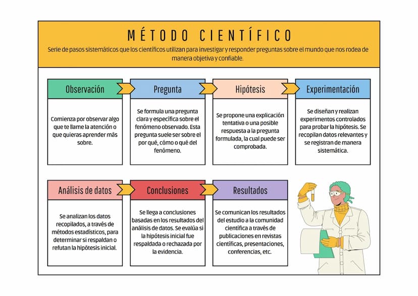 MÉTODO CIENTÍFICO
Serie de pasos sistemáticos que los científicos utilizan para investigar y responder preguntas sobre el mundo que nos rode