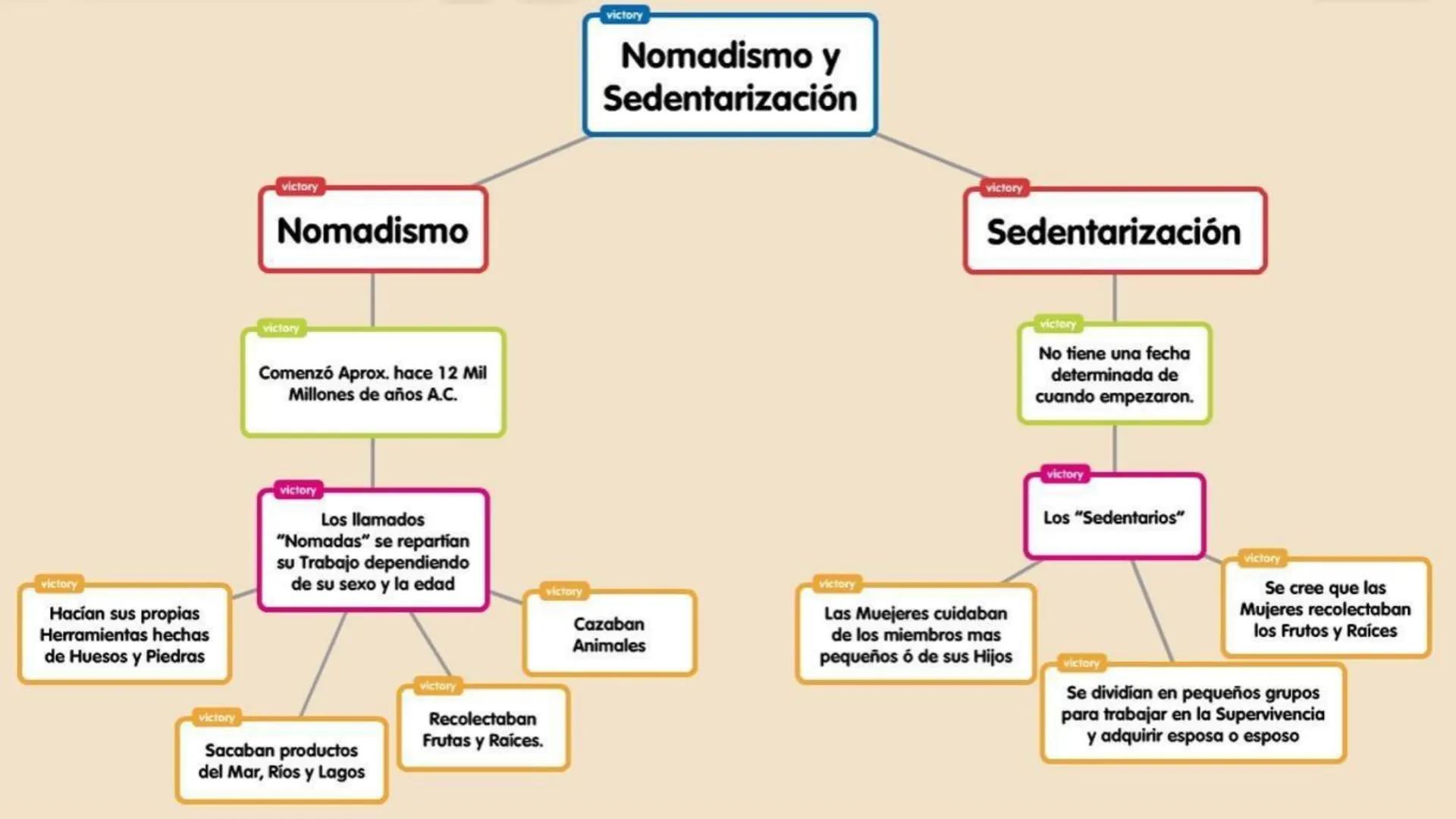 victory
Nomadismo y
Sedentarización

victory
Nomadismo

victory
Comenzó Aprox. hace 12 Mil
Millones de años A.C.

victory
Los llamados
"Noma