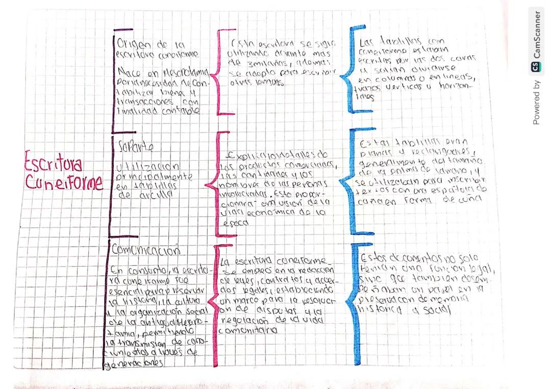 Escritura Cuneiforme: Historia y Datos Clave