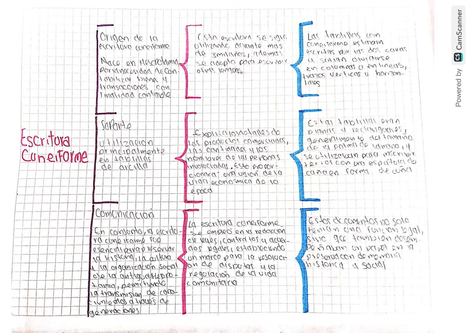Origen de 19
escritora coneiforme
Nace en Mesopotamia.
Pornocesidad de Con-
Aabilizar biens 4.
transacciones con
Finalidad contable
(sta esc