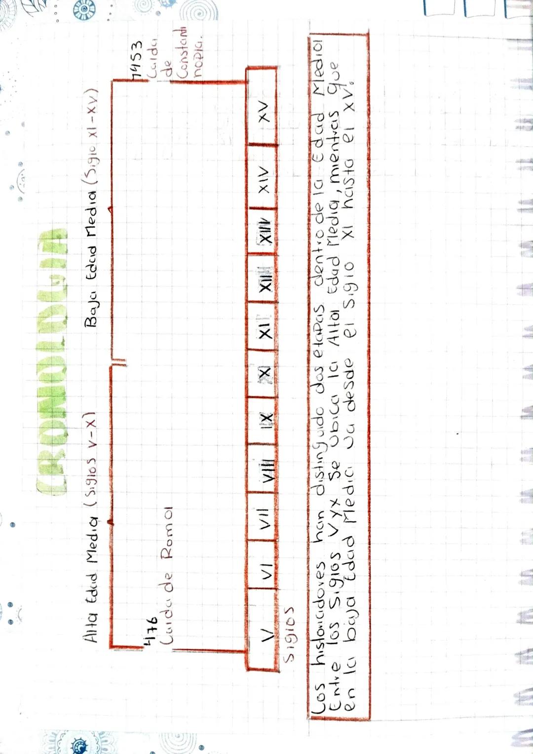 Día
Mes
Año
EDAD MEDIA
Ca edad media es el periodo de la historia.
Comprendido entre, la Calda del Imperio Romano.
de occidente en 476 d. C.