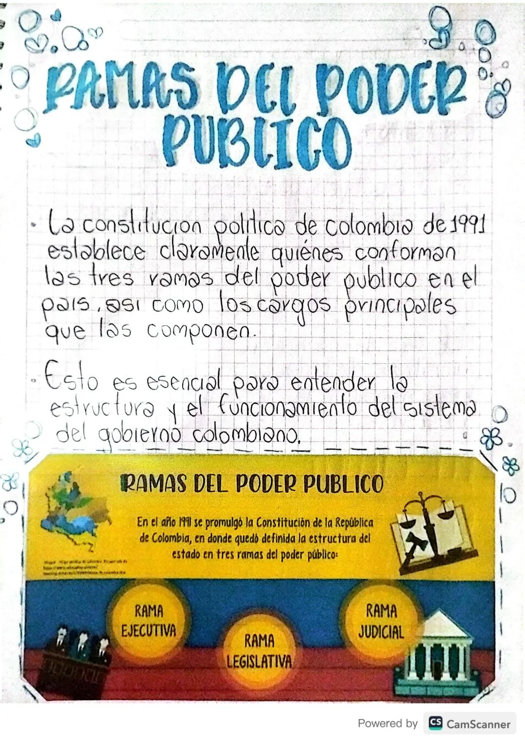 8.
PAMAS DEL PODER
PUBLICO
La constitucion politica de colombia de 1991
establece claramente quiénes conforman
las tres ramas del poder publ