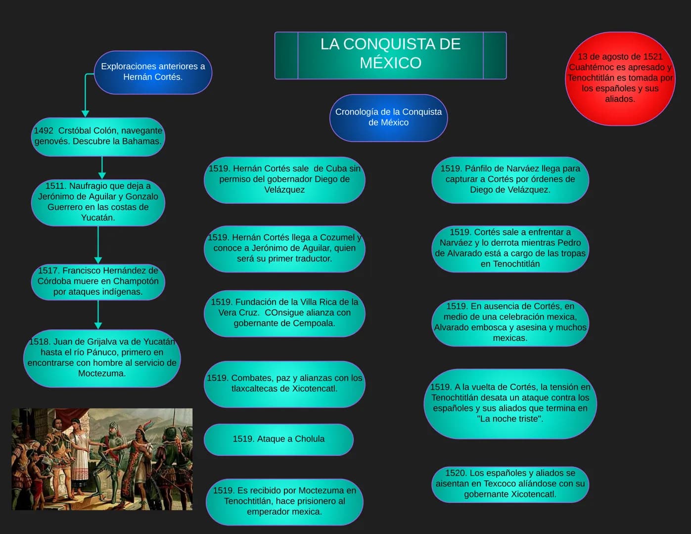 Exploraciones anteriores a
Hernán Cortés.
LA CONQUISTA DE
MÉXICO
13 de agosto de 1521
Cuahtémoc es apresado y
Tenochtitlán es tomada por
los