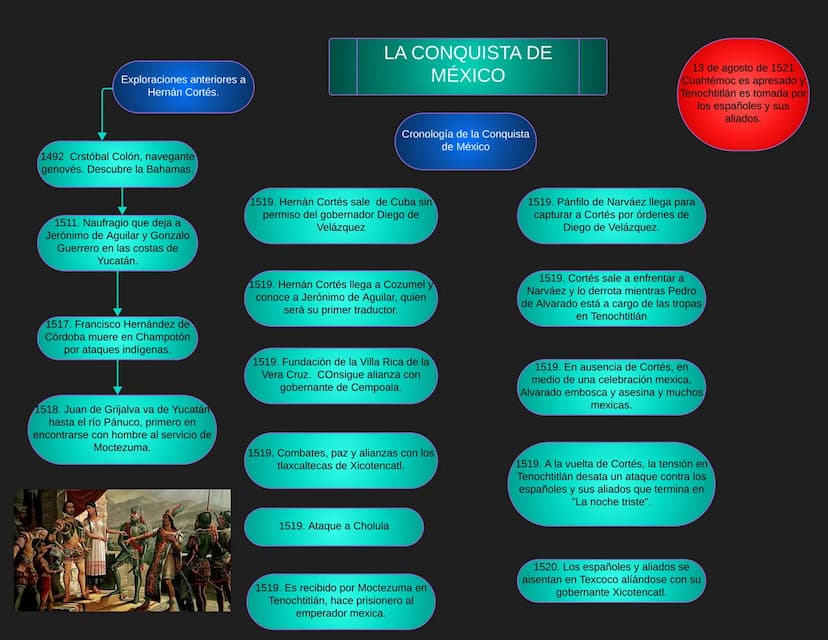 Exploraciones anteriores a
Hernán Cortés.
LA CONQUISTA DE
MÉXICO
13 de agosto de 1521
Cuahtémoc es apresado y
Tenochtitlán es tomada por
los