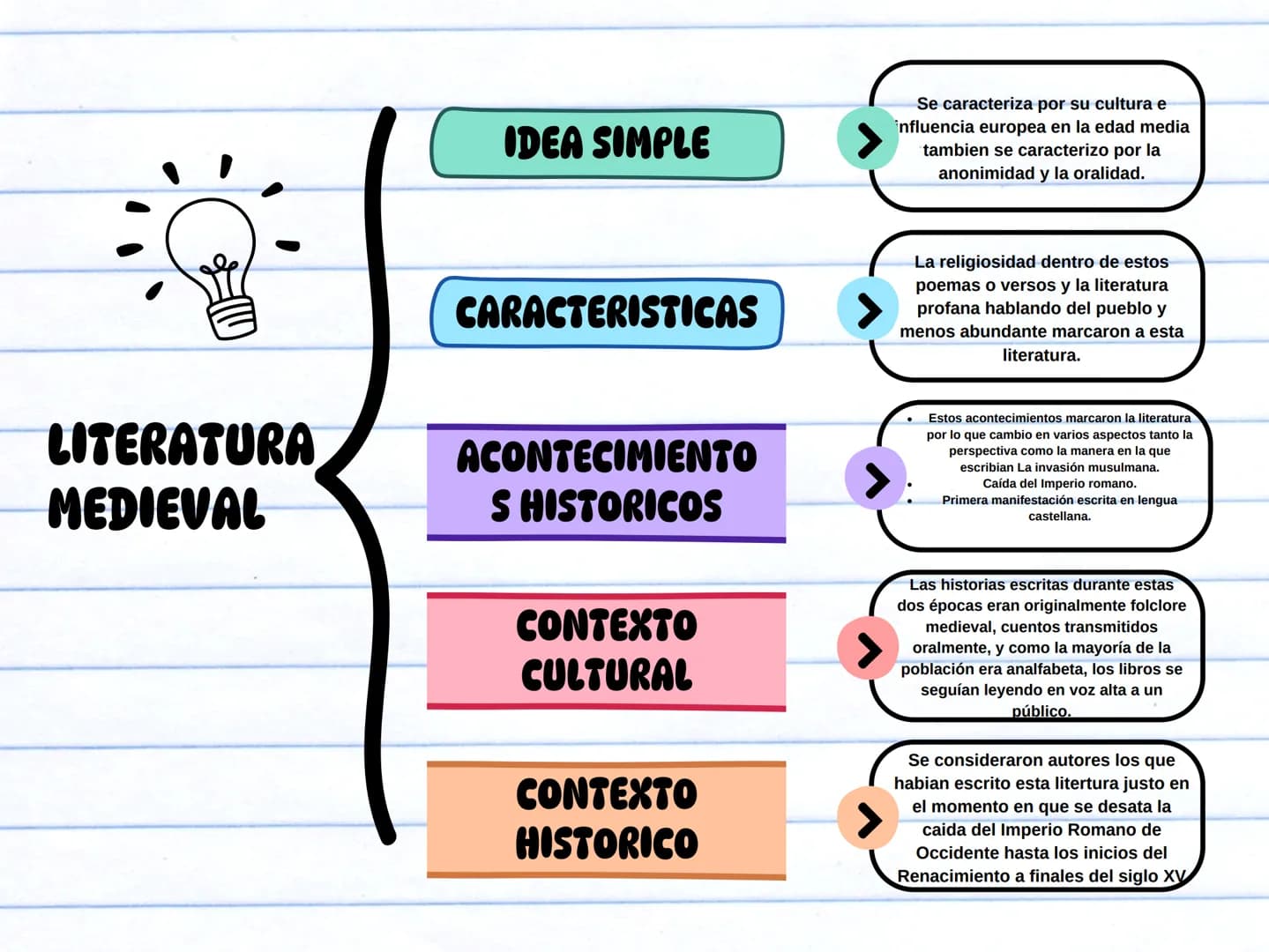 IDEA SIMPLE
Se caracteriza por su cultura e
influencia europea en la edad media
tambien se caracterizo por la
anonimidad y la oralidad.
CARA