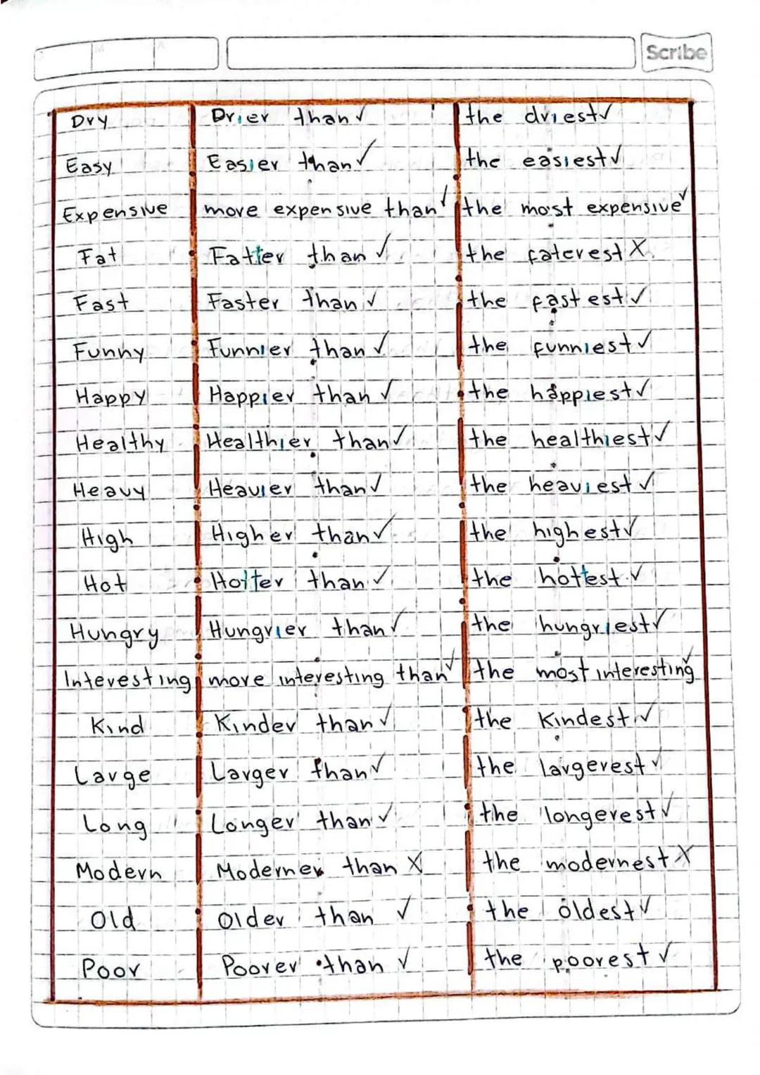 ADJETIVES
They ave caracteristics. We
use them to describe people,
things, animals or places.
Adjetives gradability
Scribe
7th June
Adjetive