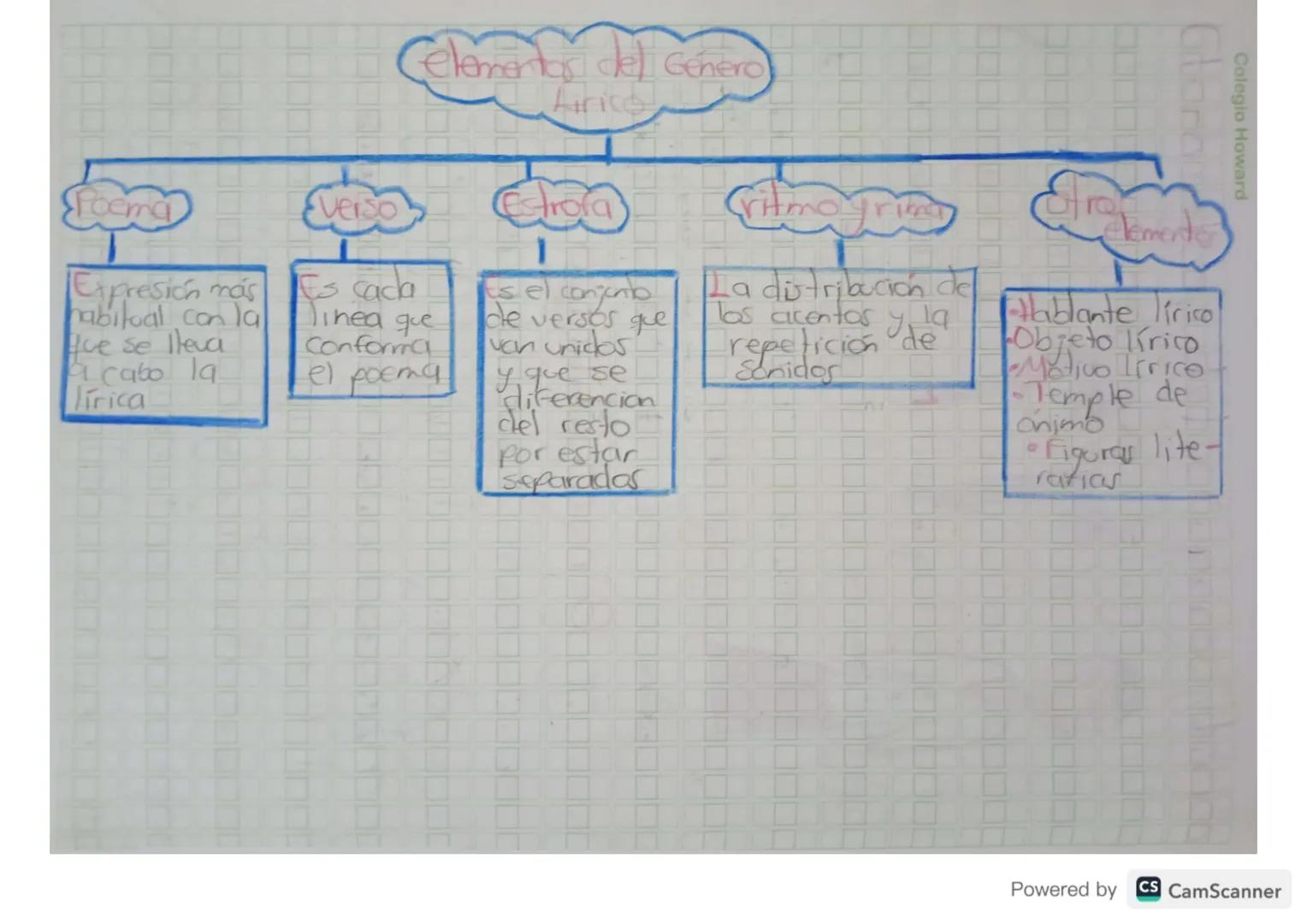 elementos del Genero
Arice
Ghana
Colegio Howard
Poema
Expresión más
habitual con la
que se lleva
cabo la
lírica
Verso
Es caca
1
es el conjun