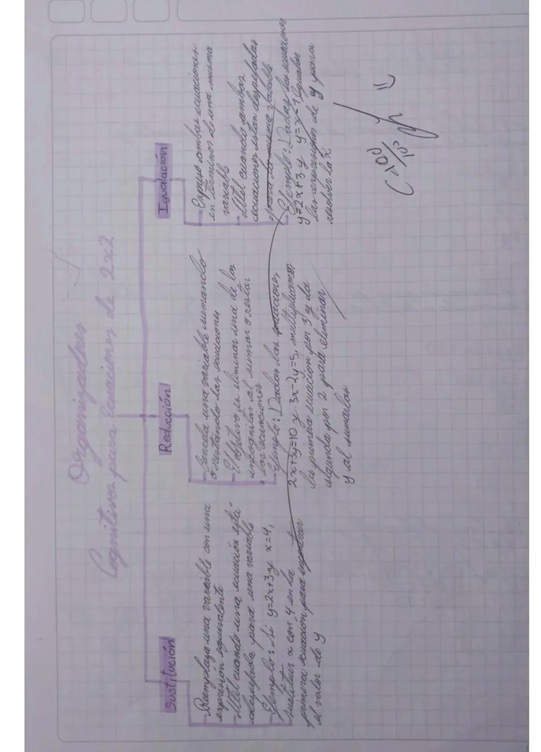 # Taller

① $5x=8x-15$ )
$5x-8x=-15$
$-3x=-15$
$x=\frac{15}{3}$
$x=5$

-1)-$15(5)-8(5)+IS)
$25-40=-15$
$-15=-15$

② $21-6x=27-8x$ $21-6(3)=2