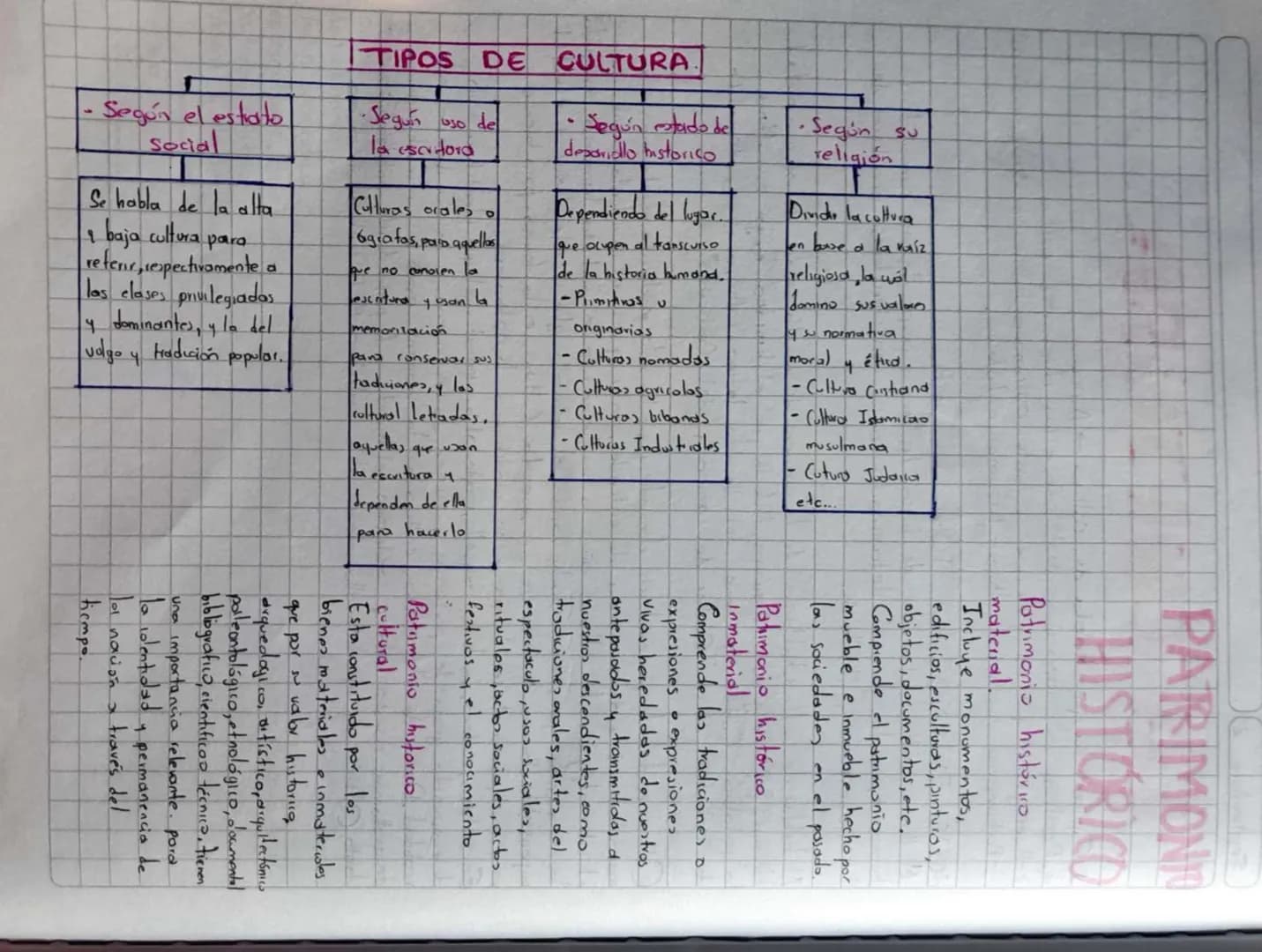 LA CULTURA
IA
J. Copiar
que
habla de cultura →
Aspectos.
2. Pealizar un mapa conceptual sobre las diferentes cultures.
3-Averiguar qué es y 