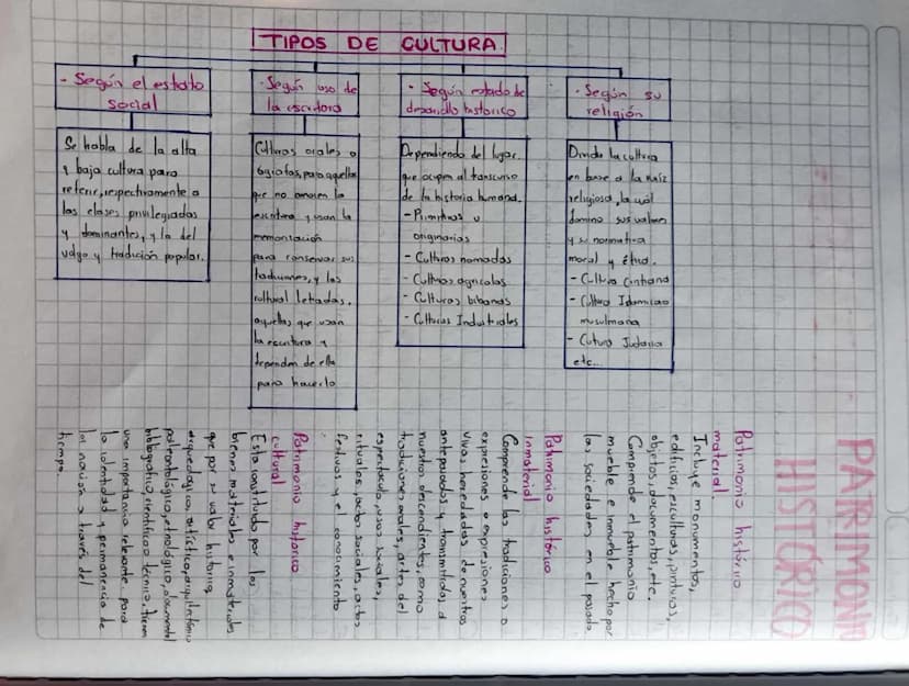 LA CULTURA
IA
J. Copiar
que
habla de cultura →
Aspectos.
2. Pealizar un mapa conceptual sobre las diferentes cultures.
3-Averiguar qué es y 