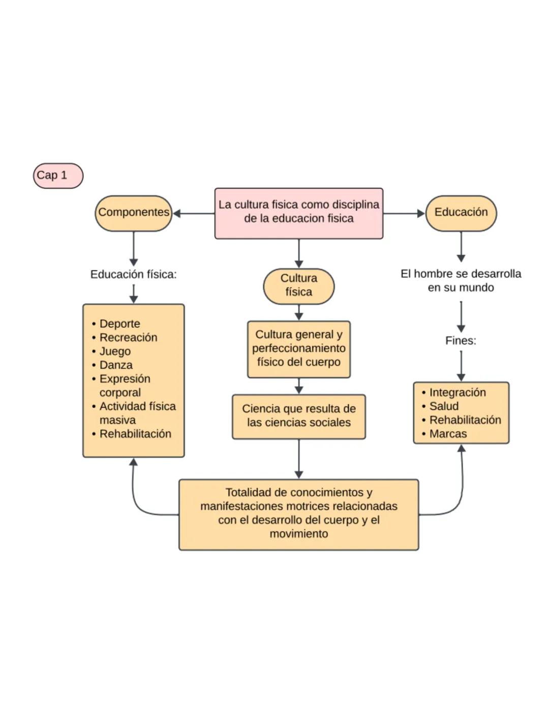 (Cap 1
La cultura fisica como disciplina
(Componentes)
Educación
de la educacion fisica
Educación física:
Cultura
física
El hombre se desarr