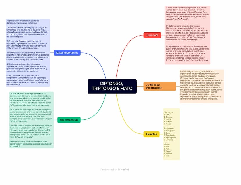 Algunos datos importantes sobre los
diptongos, triptongos e hiatos son:
1. Acentuación: Los diptongos y triptongos no
llevan tilde si la pal