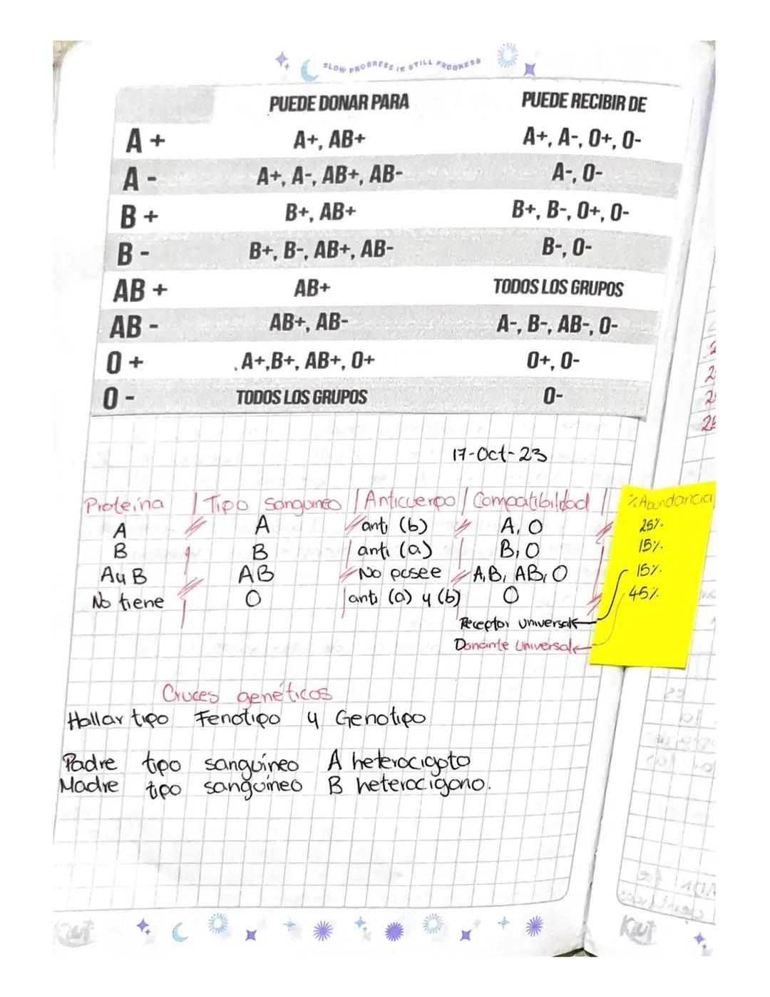 SLOW PROGRESS IS STILL PROGRESE
LA HERENCIA DEL GRUPO
SANGUÍNEO
Se
de be
a la
en
la
Superficie
las
cuales
Son
presencia
de unas
proteinas
Au