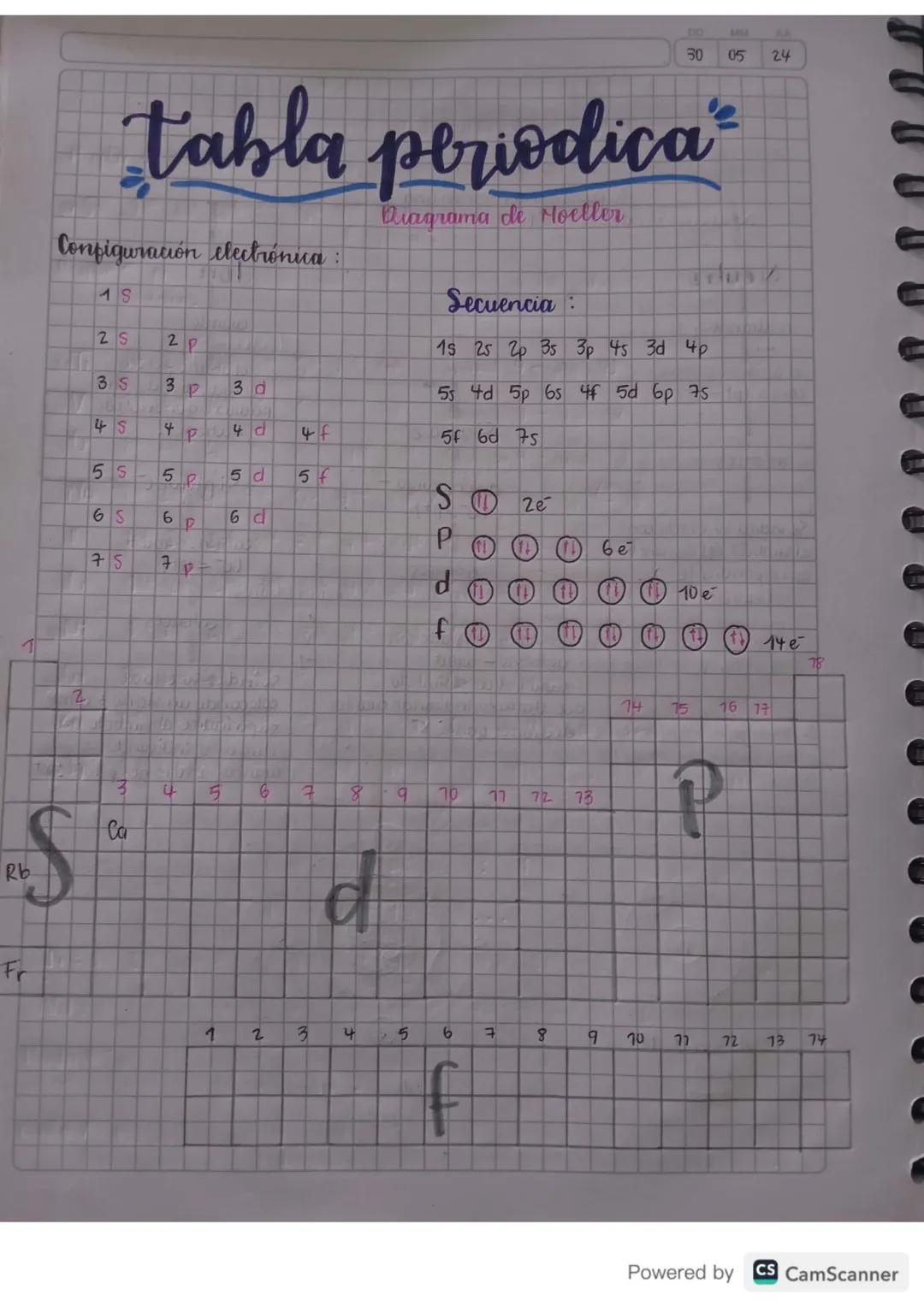 DO
LASA
30 05
tabla periodica
Configuración electrónica:
1 S
D
2 S
2p
3 S
3p
3 d
45
4
P
4 d
4f
55
5
5 d
5 f
65
6
6d
P
75
7
P
Diagrama de Moe