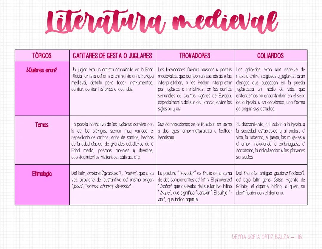 LITERATURA MEDIEVAL - CUADRO COMPARATIVO