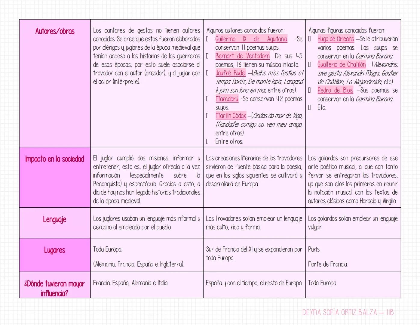 Literatura medieval
TÓPICOS
¿Quiénes eran?
Temas
Etimología
CANTARES DE GESTA O JUGLARES
Un juglar era un artista ambulante en la Edad
media