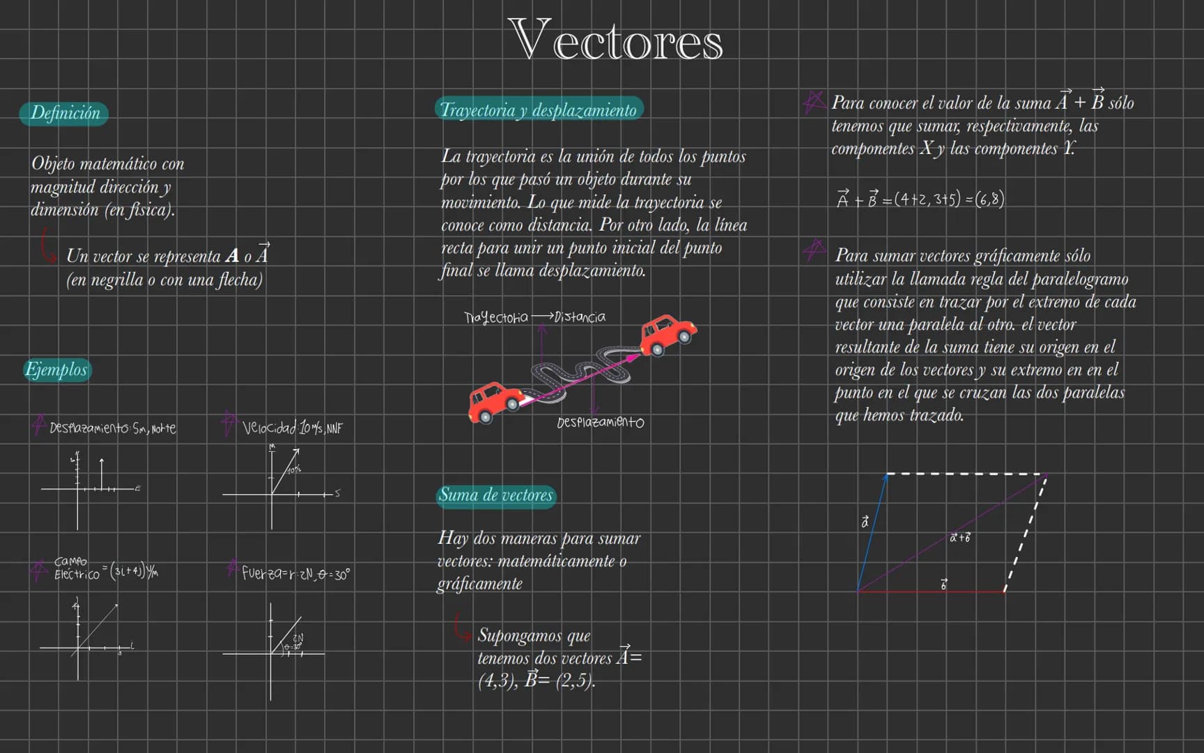 응
+ X
× Definición
Objeto matemático con
magnitud dirección y
dimensión (en fisica).
→
Un vector se representa A o Ã
(en negrilla o con una 