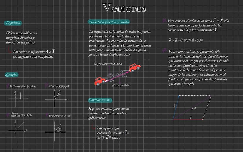 응
+ X
× Definición
Objeto matemático con
magnitud dirección y
dimensión (en fisica).
→
Un vector se representa A o Ã
(en negrilla o con una 