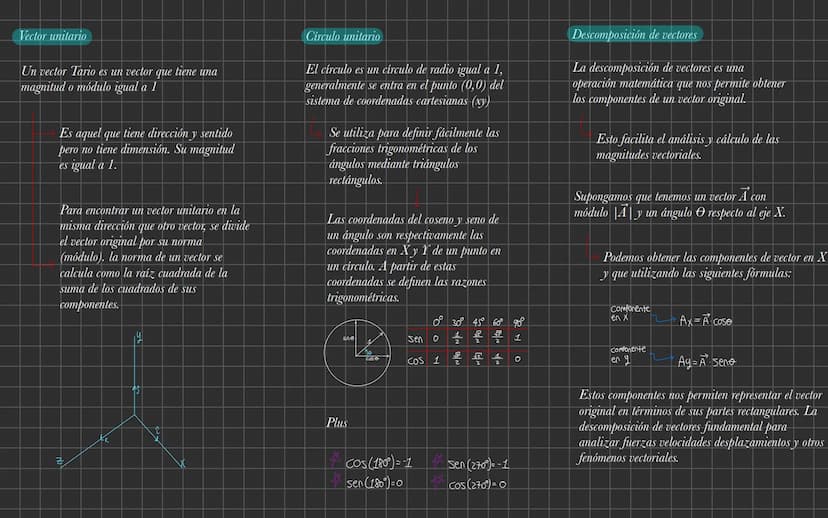 응
+ X
× Definición
Objeto matemático con
magnitud dirección y
dimensión (en fisica).
→
Un vector se representa A o Ã
(en negrilla o con una 