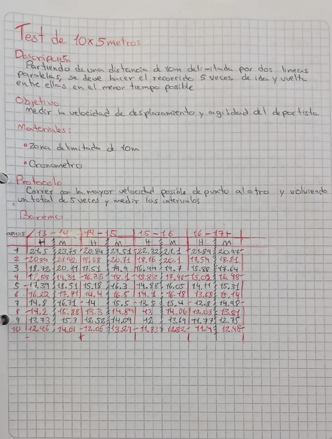Navette test
Descripcion
Este text consiste en correr de un punto a otro con una distancia
de 20 metros en un tiempo que puede ir disminuyen