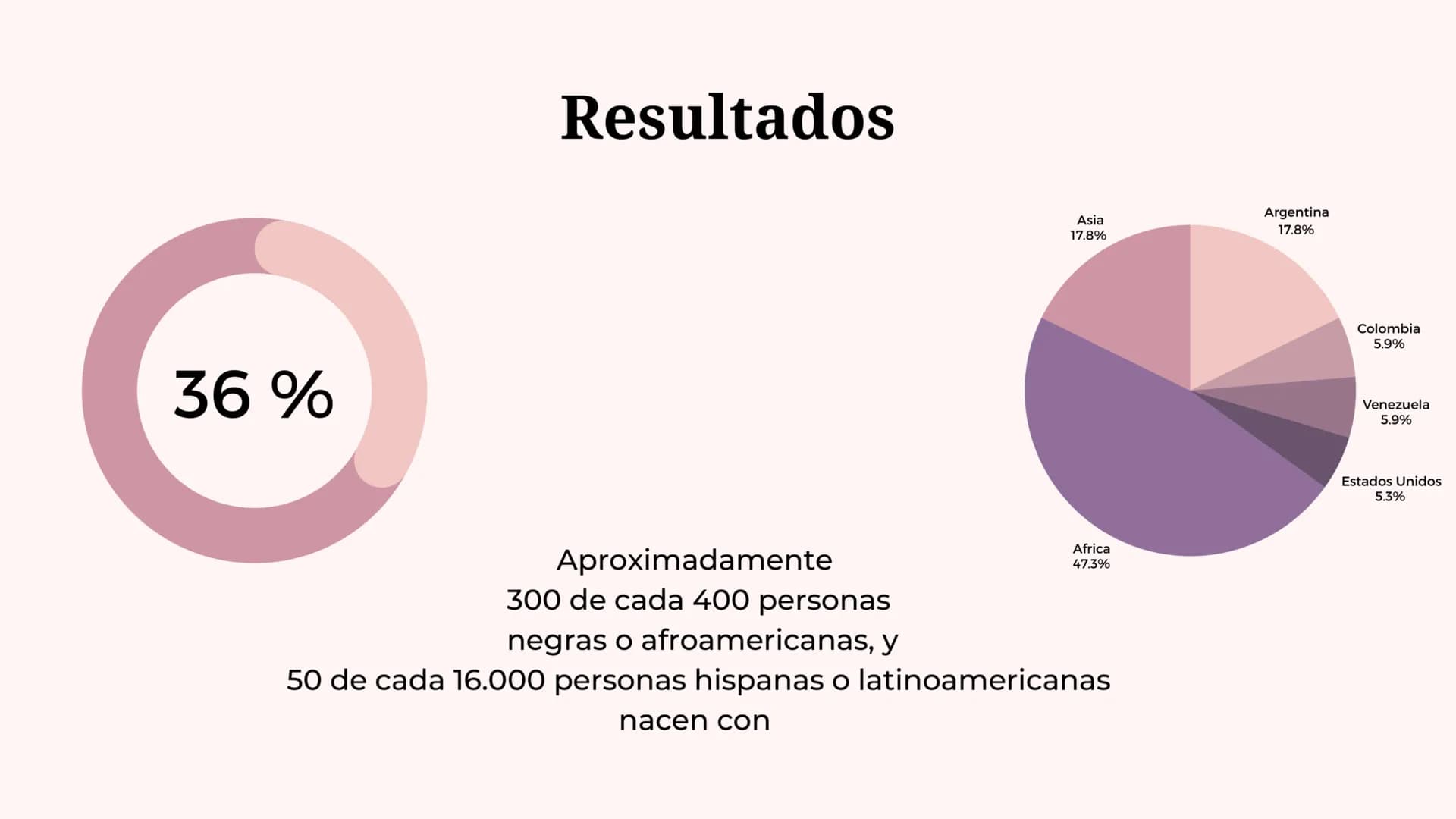 ¿Que es anemia falciforme?
• La anemia falciforme es un grupo de
trastornos hereditarios en los que los
glóbulos rojos adquieren forma de ho
