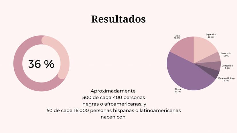¿Que es anemia falciforme?
• La anemia falciforme es un grupo de
trastornos hereditarios en los que los
glóbulos rojos adquieren forma de ho