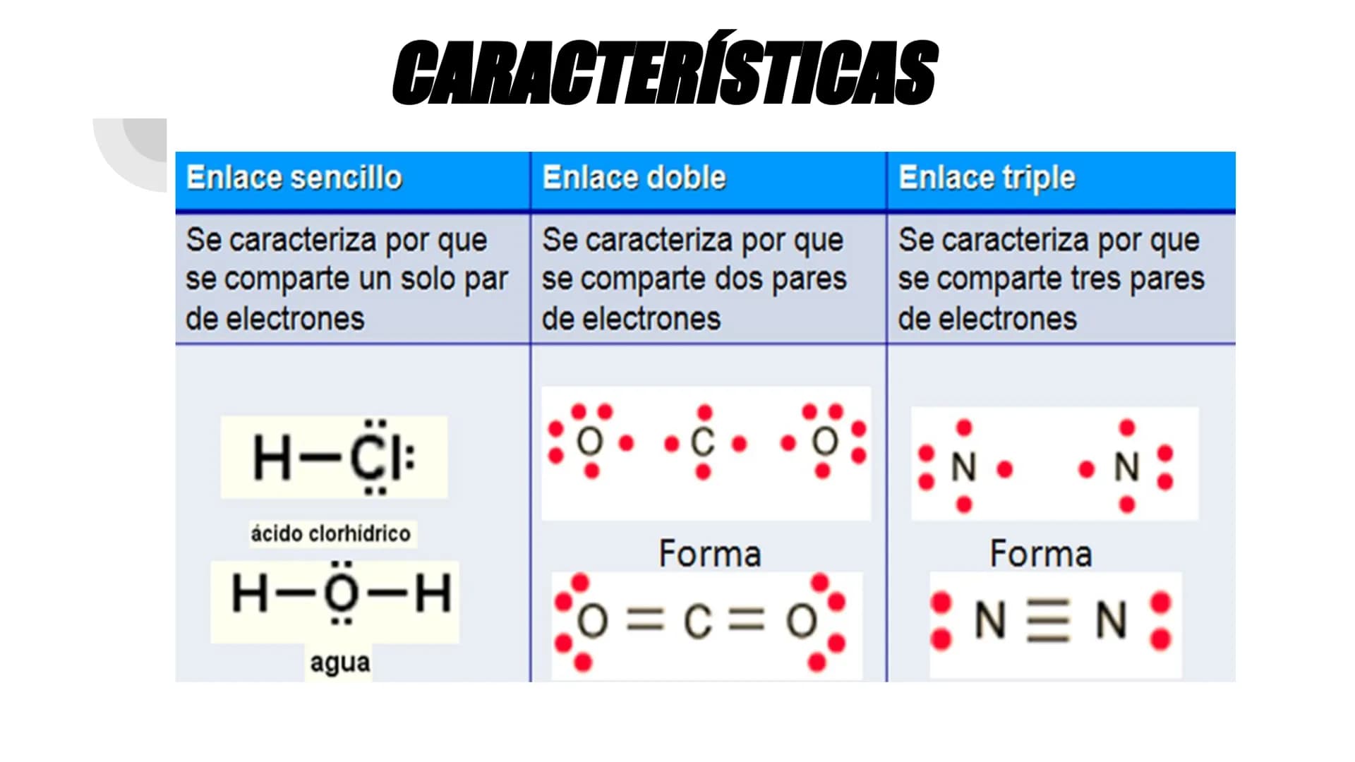 Na
|
|
|
|
PROPIEDADES DE LOS COMPUESTOS
IÓNICOS Y PROPIEDADES DE LOS
COMPUESTOS COVALENTES
CI
Nat
CI
Na
Na
H
H
Enlace covalente enre
hidróg