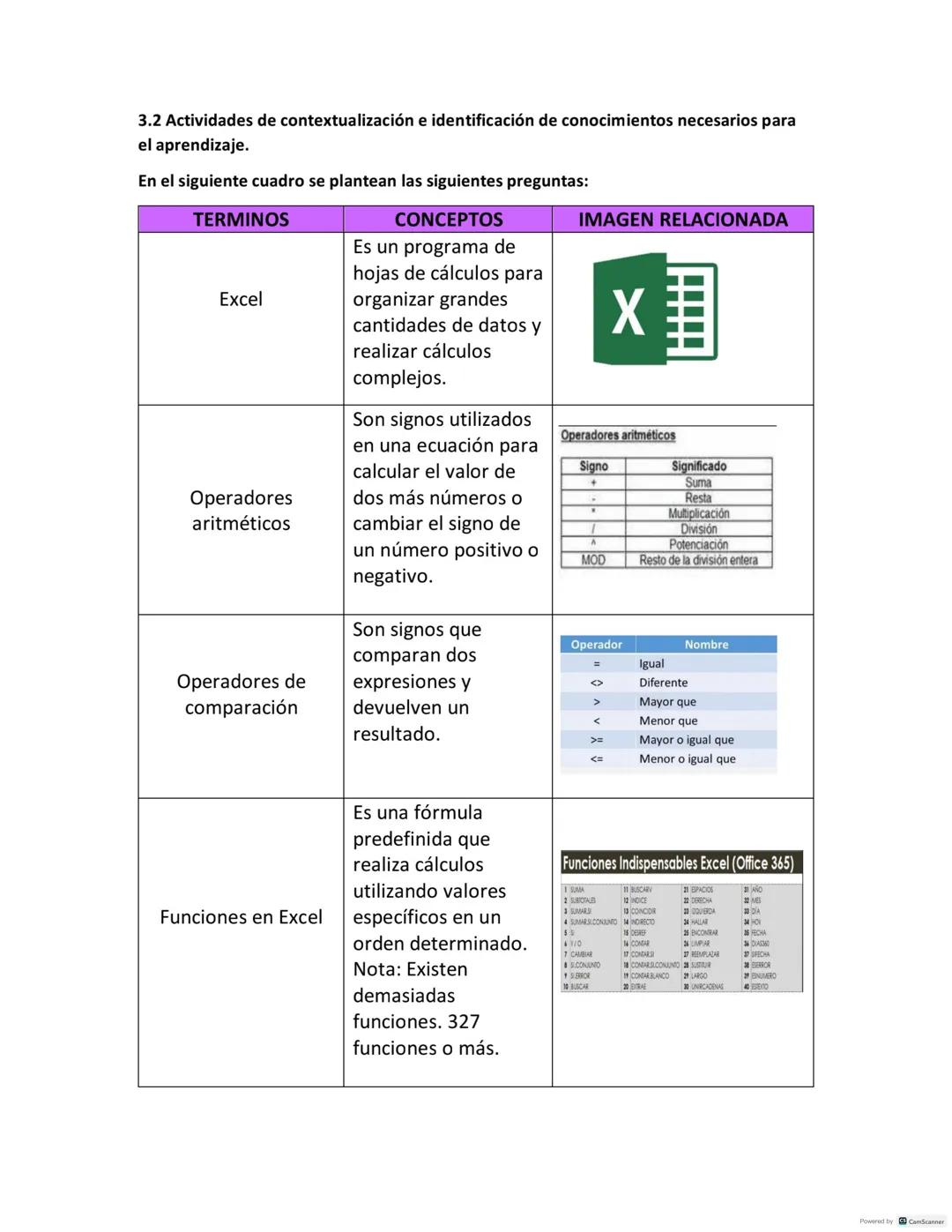 3.2 Actividades de contextualización e identificación de conocimientos necesarios para
el aprendizaje.

En el siguiente cuadro se plantean l