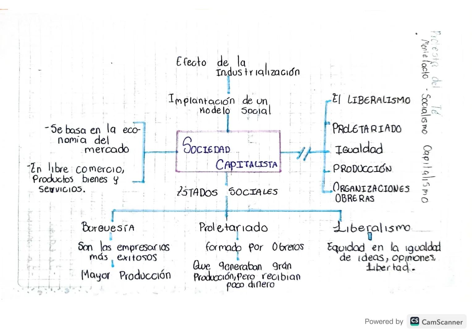 -
-Se basa en la eco-
nomia del
mercado
En libre comercio,
Productos bienes y
Servicios.
Burguesía
Son las empresarios
más exitosos
Mayor Pr