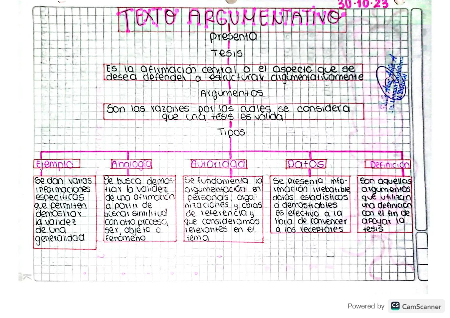 Ejemplo
Se dan vanos
informaciones
especificas
que permiten
demostrar
la validez
de ona
generalidad
TEXTO ARGUMENTATIVO
Presenta
Tesis
30-10