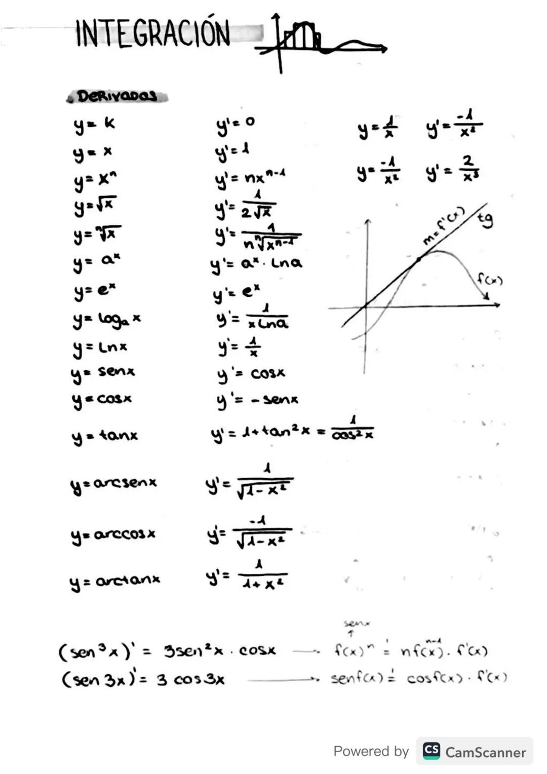# INTEGRACIÓN

Derivadas

y=k
y'= 0

y=x
y'=1

y=$y=\frac{1}{x}$
$y'=\frac{-1}{x^2}$

y=$y=x^$

y=$y=\frac{-1}{x^2}$
$y'=\frac{2}{x^3}$

y=$