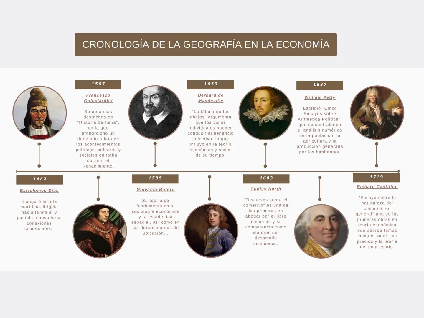 CRONOLOGÍA DE LA GEOGRAFÍA EN LA ECONOMÍA
1567
Francesco
Guicciardini
Su obra más
destacada es
"Historia de Italia",
en la que
proporcionó u