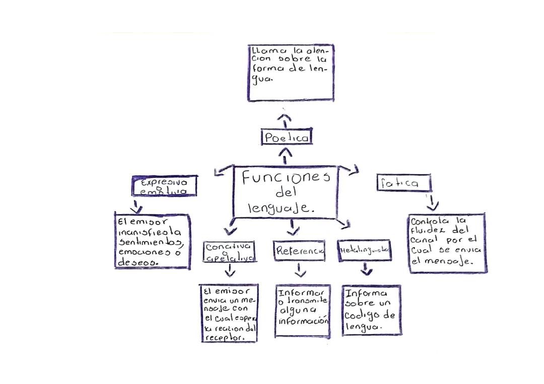 Funciones del lenguaje: Tipos y Definición