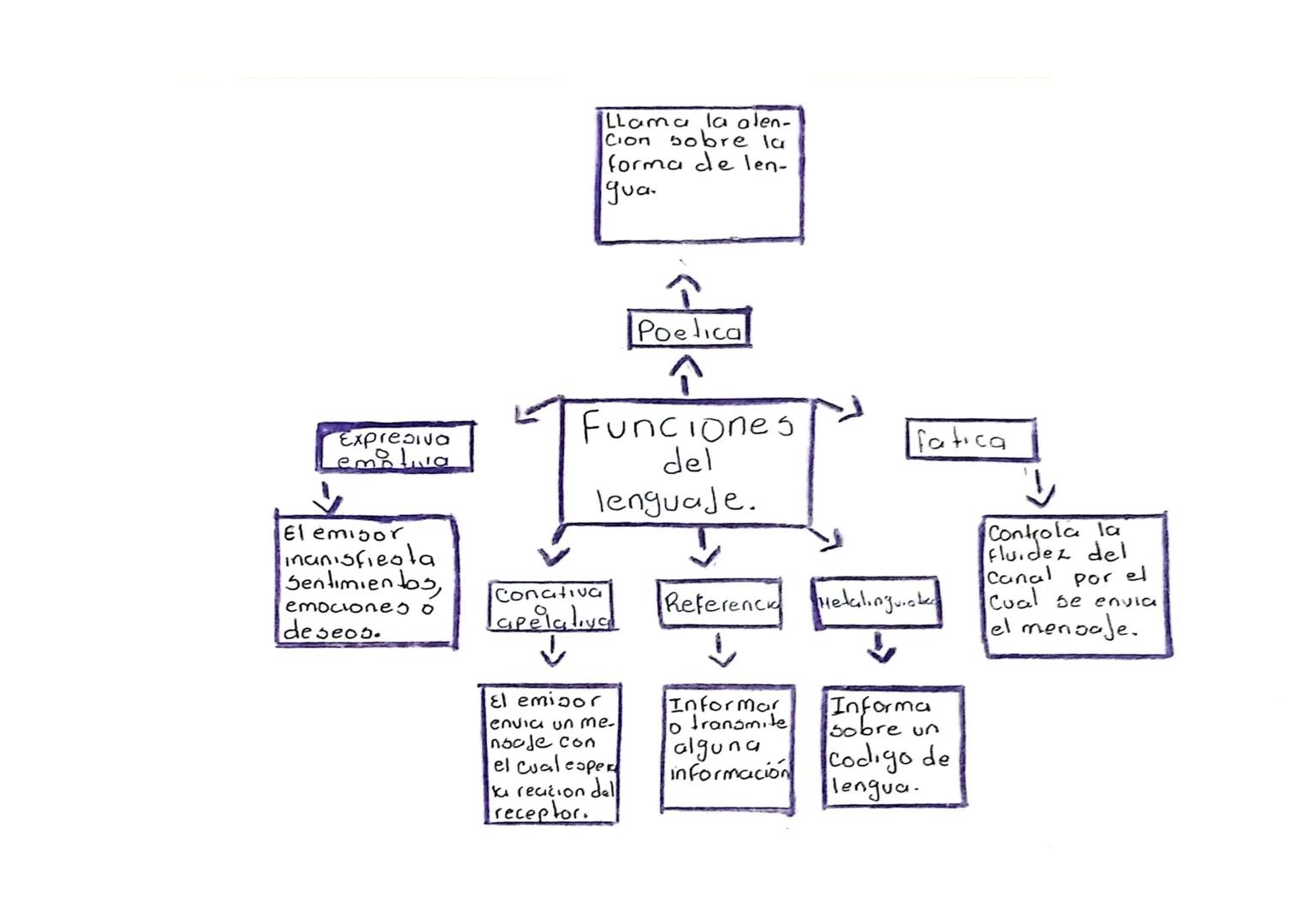 Expresiva
emilia
El emisor
inanisfiesla
Sentimientos,
emociones o
deseos.
Llama la alen-
Con sobre la
forma de len-
gua.
Poelica
Funciones
d