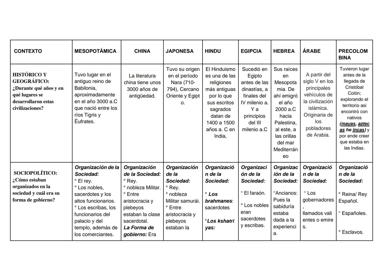 CONTEXTO
MESOPOTÁMICA
CHINA
JAPONESA
HINDU
EGIPCIA
HEBREA
ÁRABE
HISTÓRICO Y
GEOGRÁFICO:
¿Durante qué años y en
qué lugares se
desarrollaron 